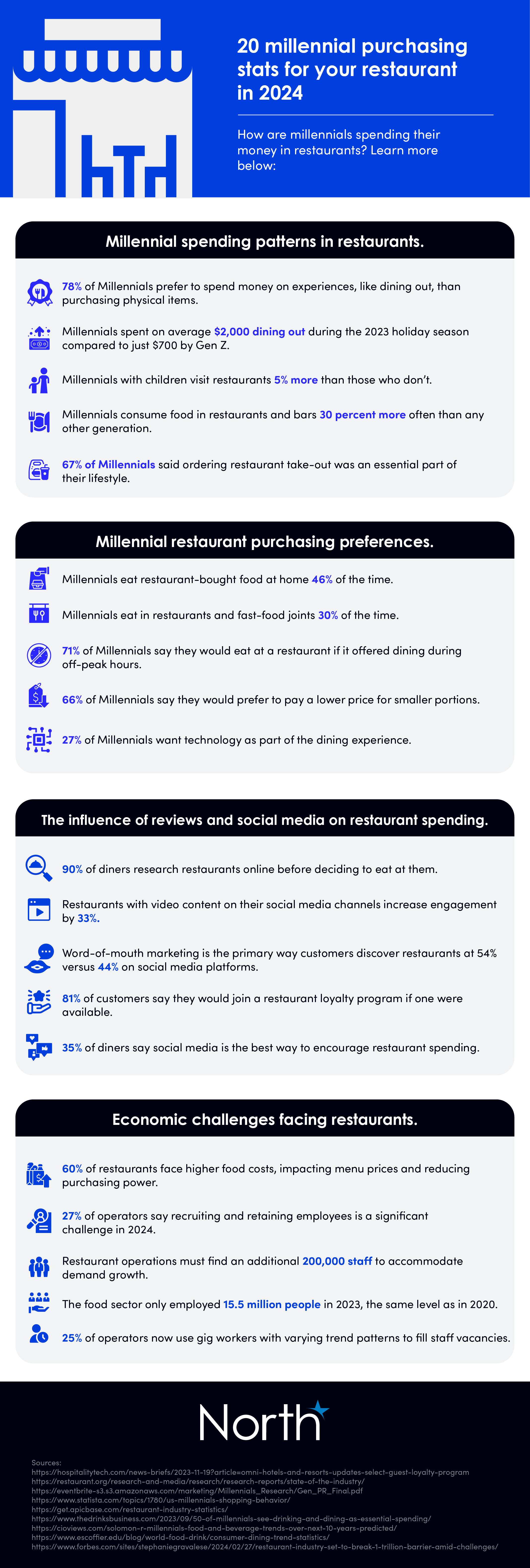 20 millenial purchasing stats for your restaurant in 2024